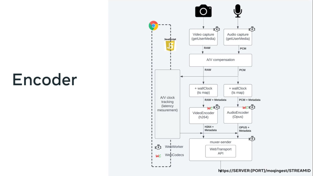 WebCodecs、WebTransport 和 WebRTC 的未来