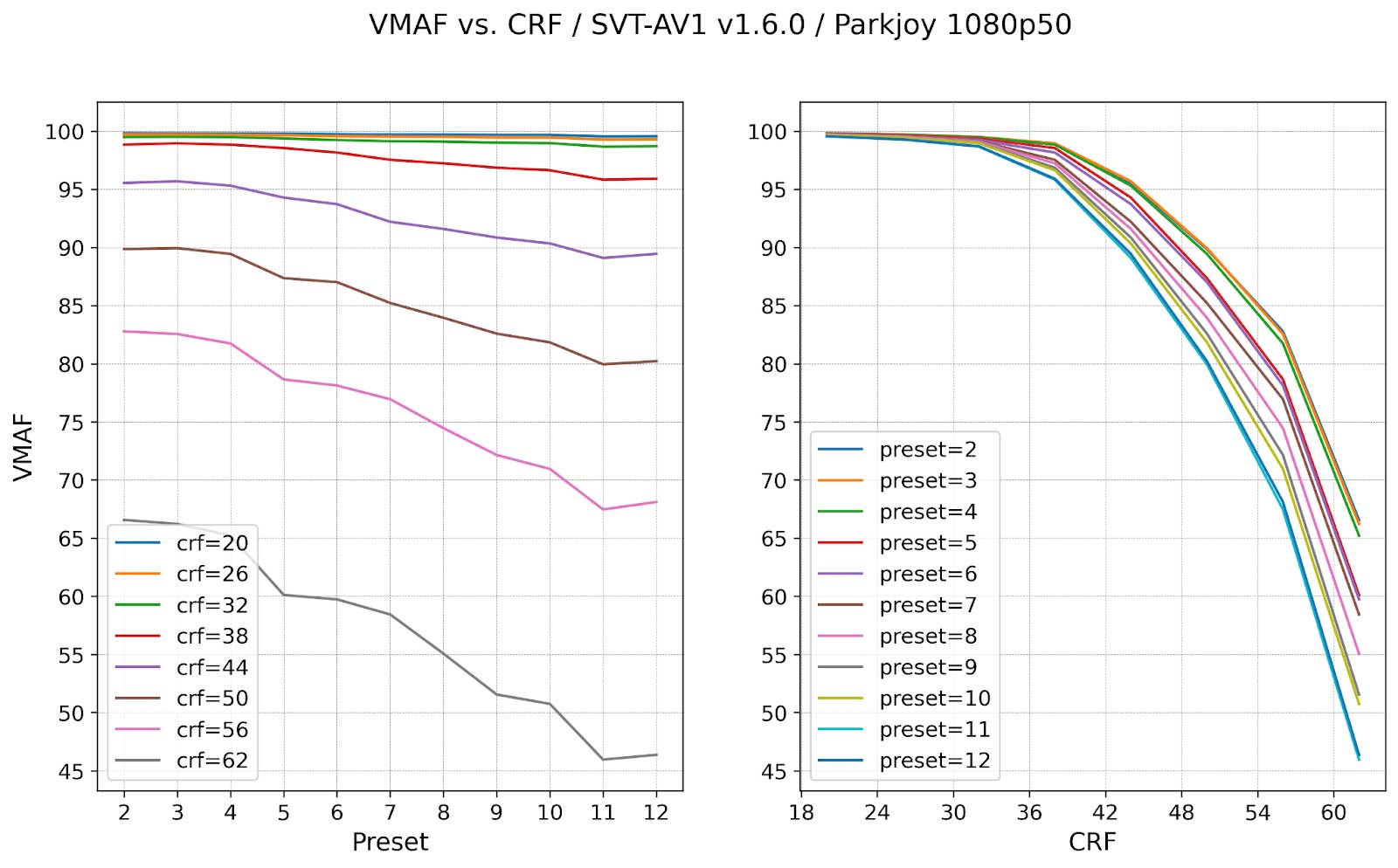 分析 SVT-AV1 预设值： 尺寸、质量和速度与 CRF 变化