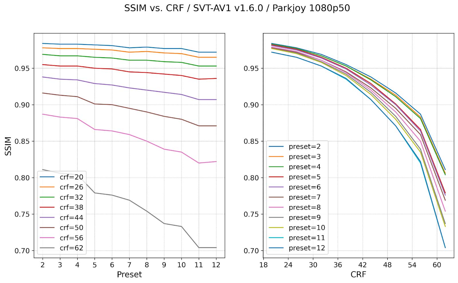 分析 SVT-AV1 预设值： 尺寸、质量和速度与 CRF 变化