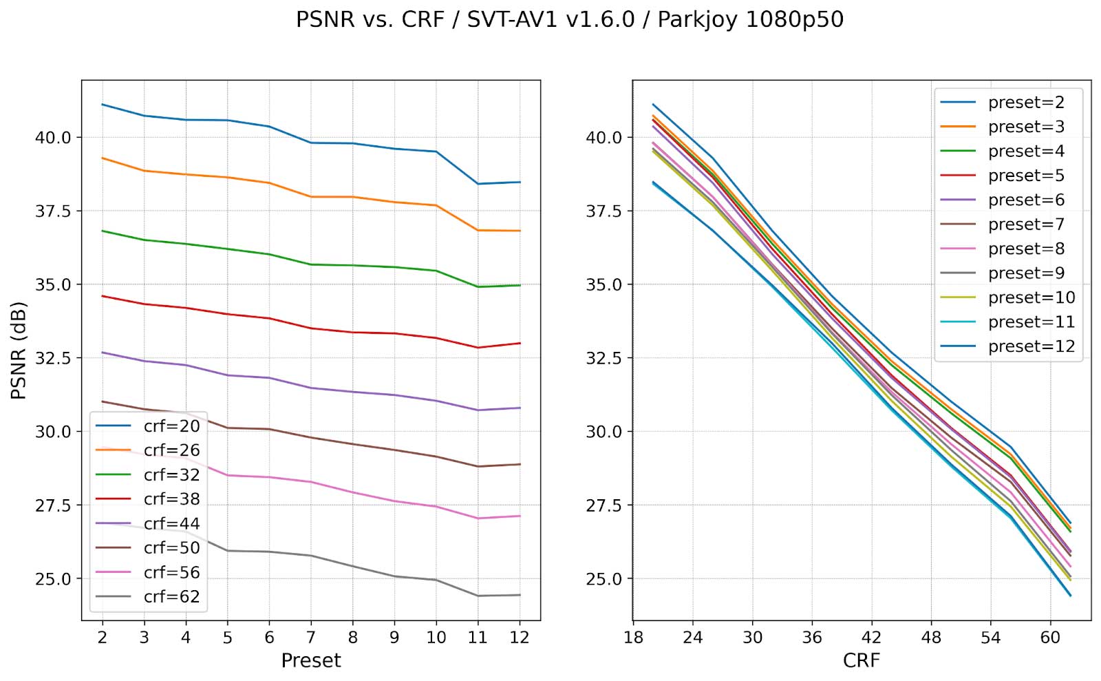 分析 SVT-AV1 预设值： 尺寸、质量和速度与 CRF 变化