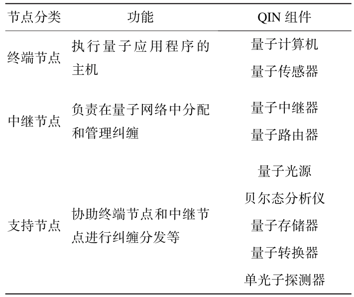 量子信息网络关键技术与核心组件 | 专题论文