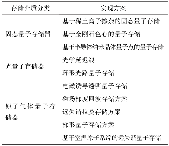 量子信息网络关键技术与核心组件 | 专题论文