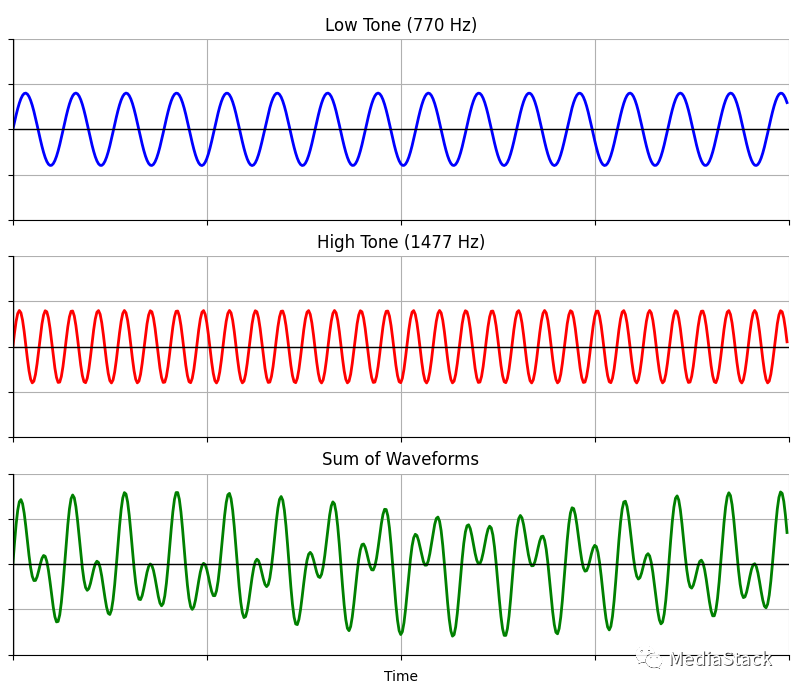 音视频学习--DTMF介绍