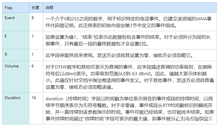 音视频学习--DTMF介绍