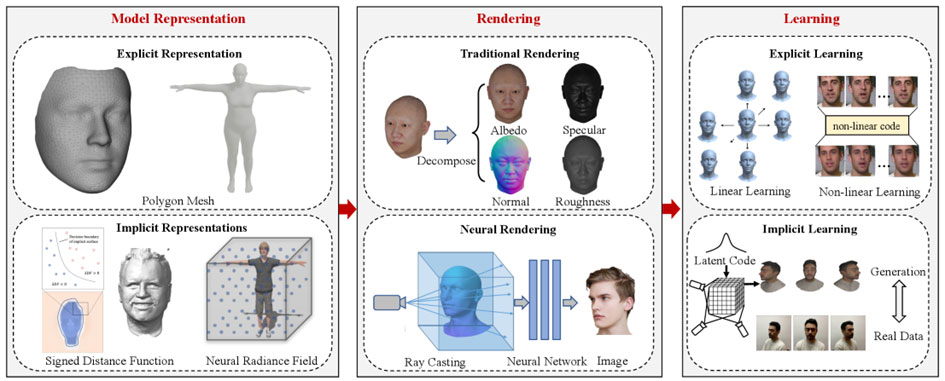 基于神经网络的生成式三维数字人研究综述:表示、渲染与学习 | 晏轶超,翟广涛,杨小康等