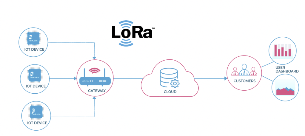 物联网通信技术之LORA简介