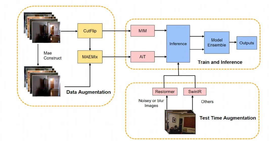 网易伏羲联合中科大获RoboDepth鲁棒深度估计竞赛冠军
