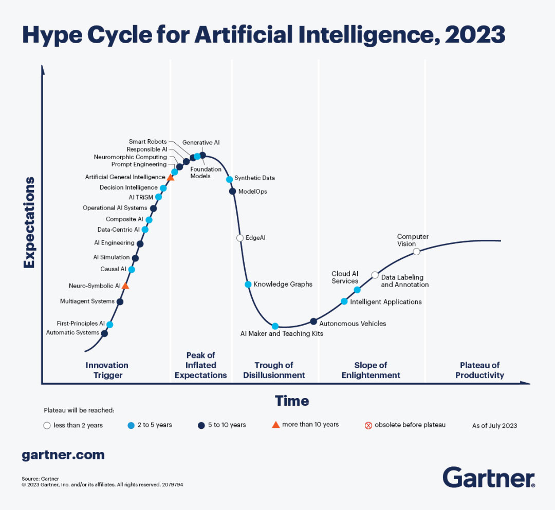 2023年Gartnar技术成熟度曲线中人工智能的新变化