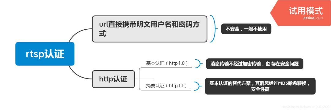 rtsp摘要认证代码实现！