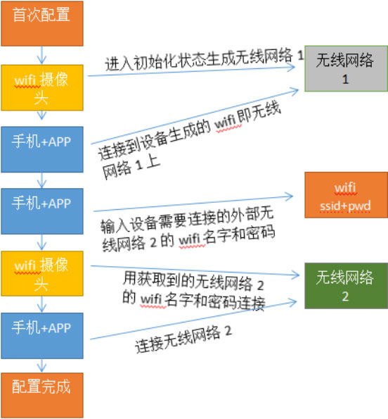 浅谈Wi-Fi摄像头常见配网方式