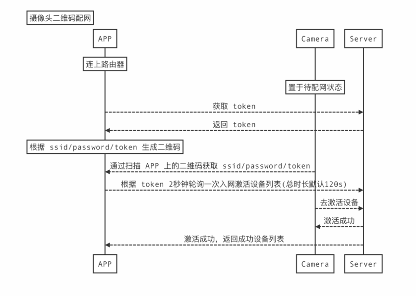 浅谈Wi-Fi摄像头常见配网方式