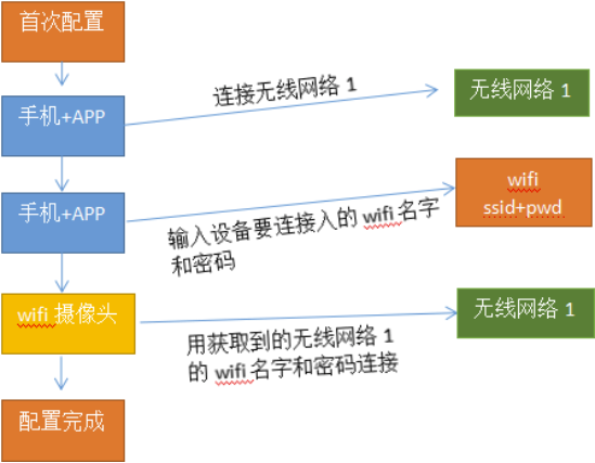 浅谈Wi-Fi摄像头常见配网方式