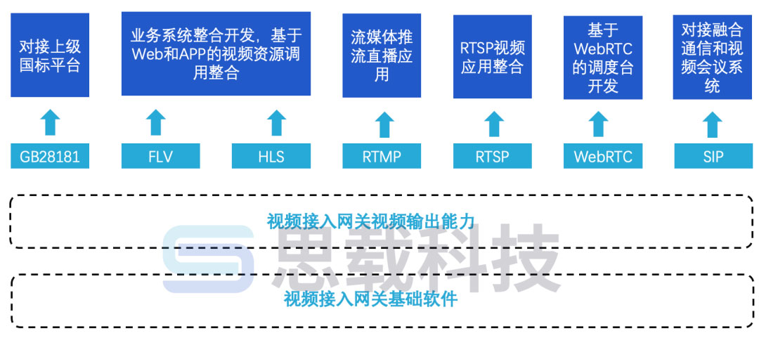 视频接入网关能做什么？