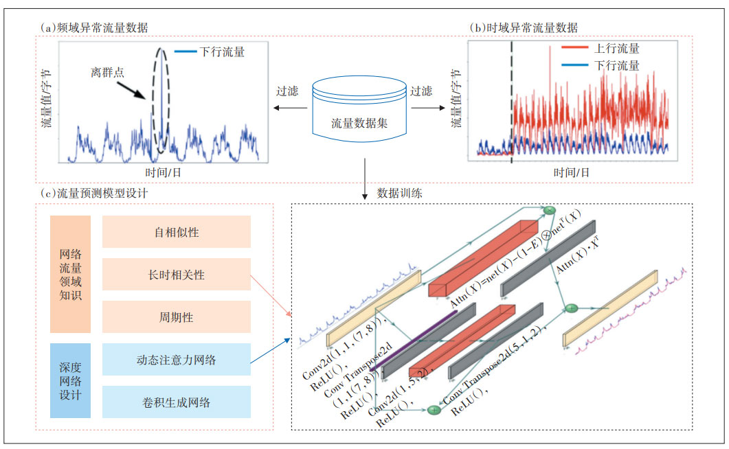 基于领域知识内嵌的深度学习网络流量预测研究