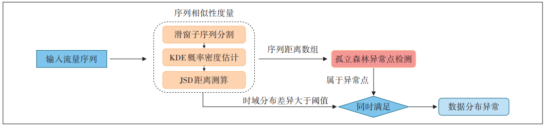 基于领域知识内嵌的深度学习网络流量预测研究
