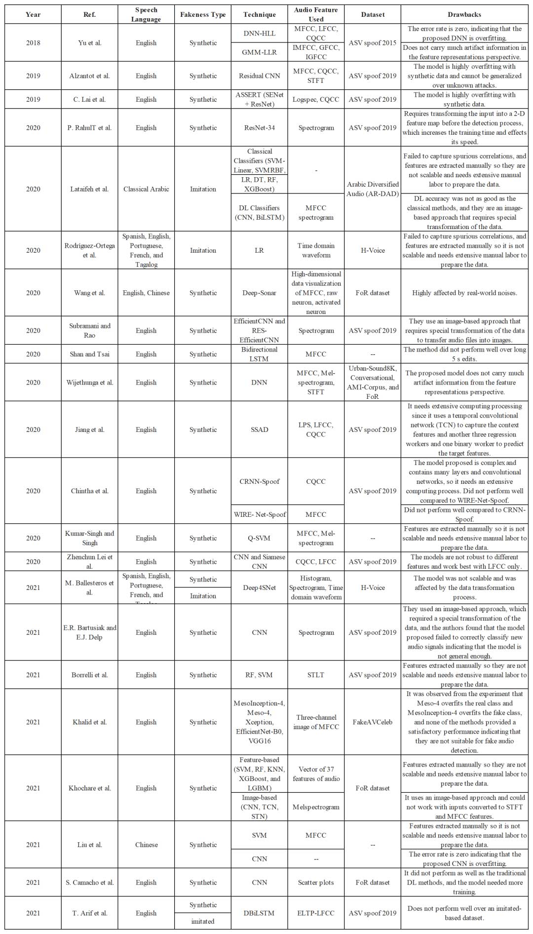 语音深度伪造技术