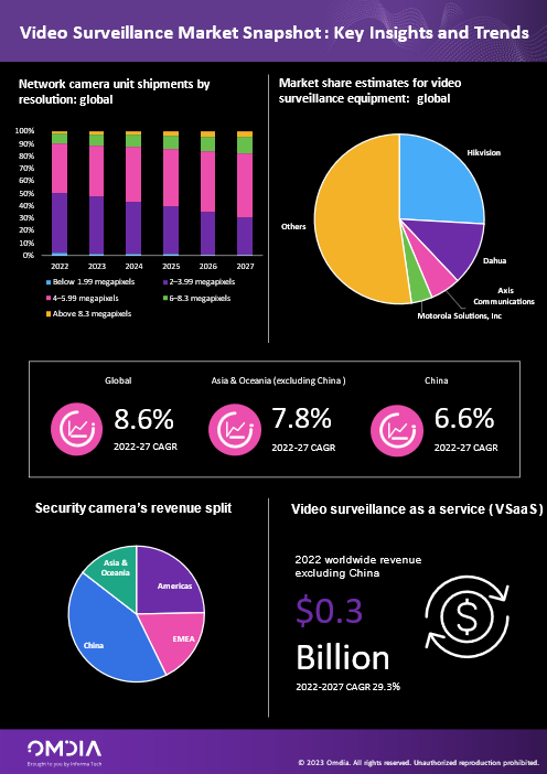 【Omdia报告】2023年全球视频监控和分析