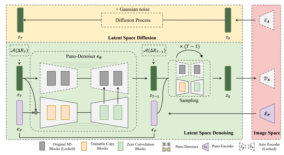 PanoDiff：从窄视场图片生成全景图 | ACM MM 2023