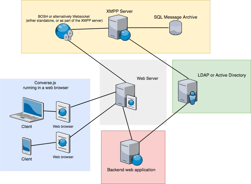 聊天应用中的 Socket.IO 与 XMPP 对比