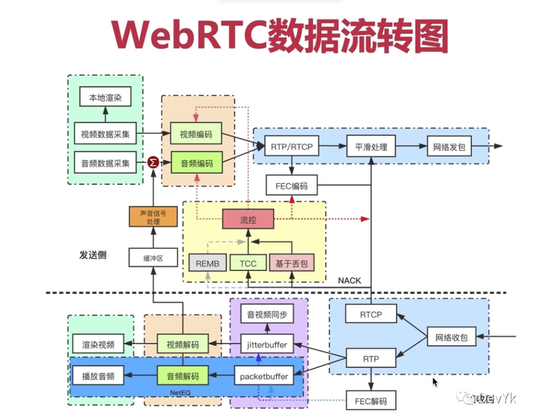 WebRTC 源码分析 (四) Android 、IOS 、Windows 端视频数据流程分析