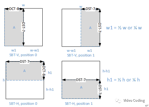 AVS3变换：PBT、ST和SBT