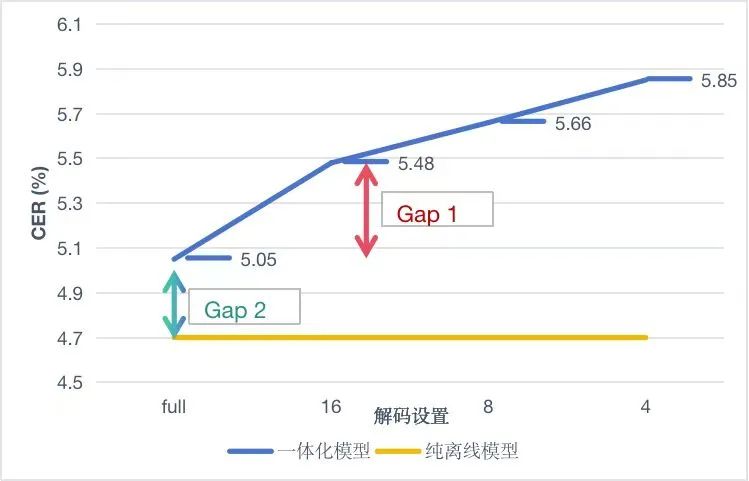 基于对比学习的一体化模型 | Interspeech2023