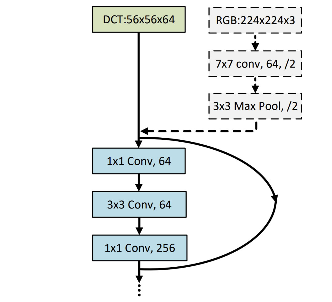 一种频域深度学习：提高网络准确性并减少输入数据大小、降低带宽压力 | CVPR 2020