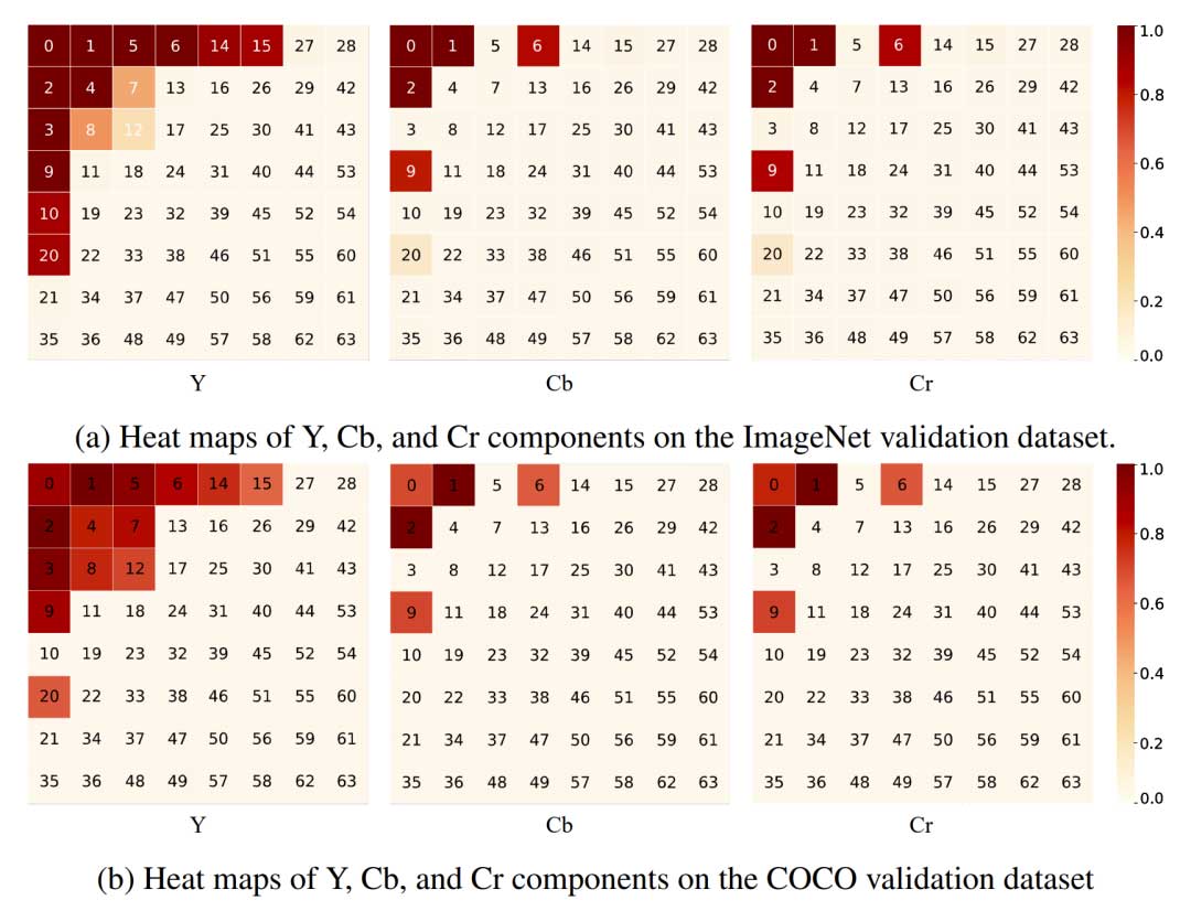 一种频域深度学习：提高网络准确性并减少输入数据大小、降低带宽压力 | CVPR 2020