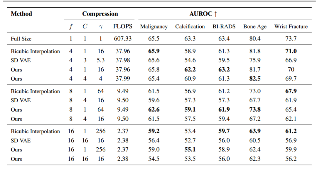 医学图像的诊断无损压缩 | ICML 2023