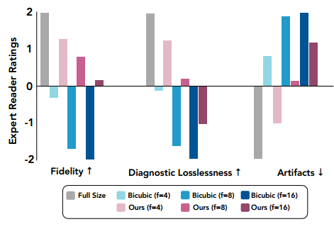 医学图像的诊断无损压缩 | ICML 2023