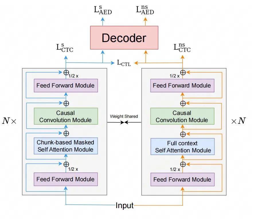 基于对比学习的一体化模型 | Interspeech2023