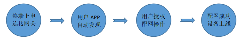 浅谈Wi-Fi摄像头常见配网方式