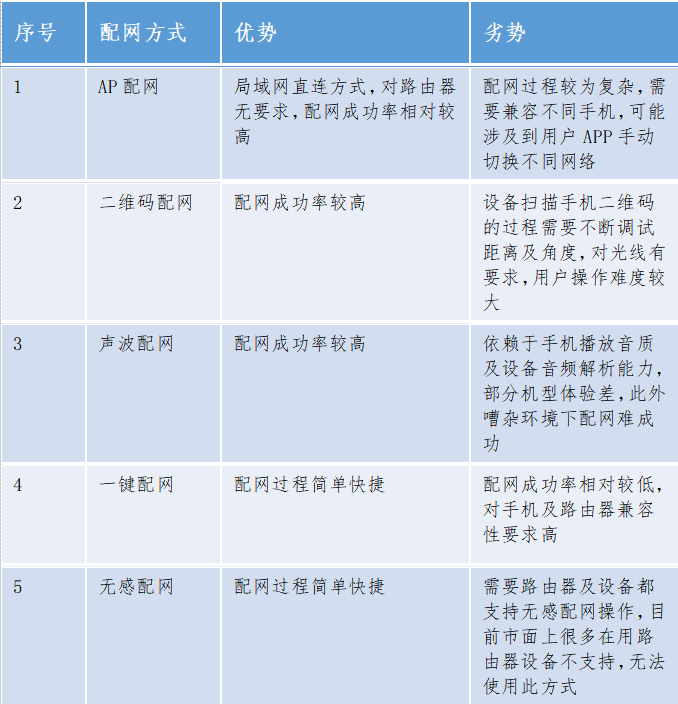 浅谈Wi-Fi摄像头常见配网方式