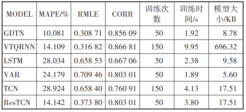 基于领域知识内嵌的深度学习网络流量预测研究