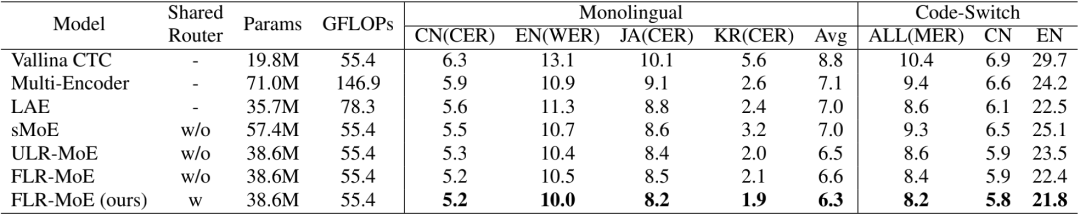 适用于多语言 ASR 的语种路由专家混合模型 | Interspeech 2023