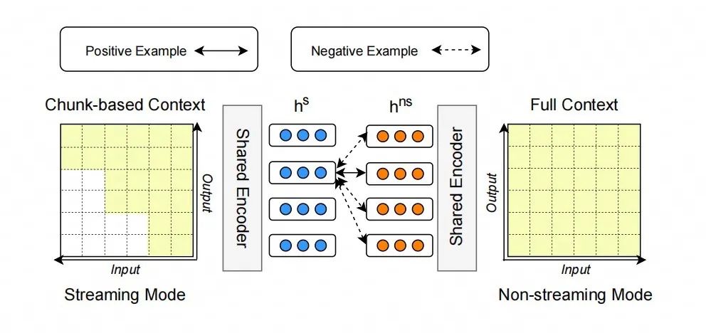 基于对比学习的一体化模型 | Interspeech2023