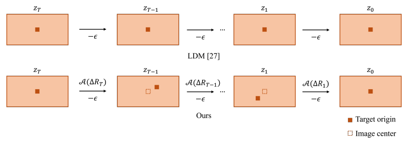 PanoDiff：从窄视场图片生成全景图 | ACM MM 2023