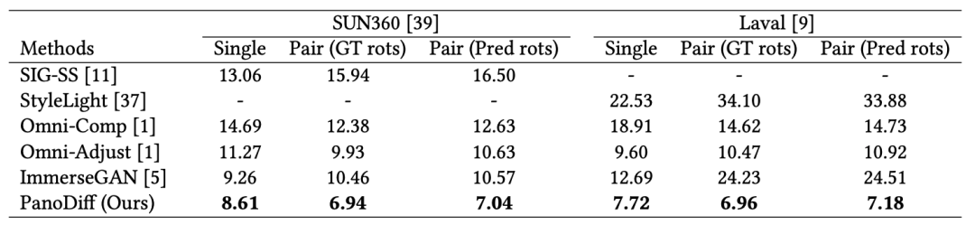 PanoDiff：从窄视场图片生成全景图 | ACM MM 2023