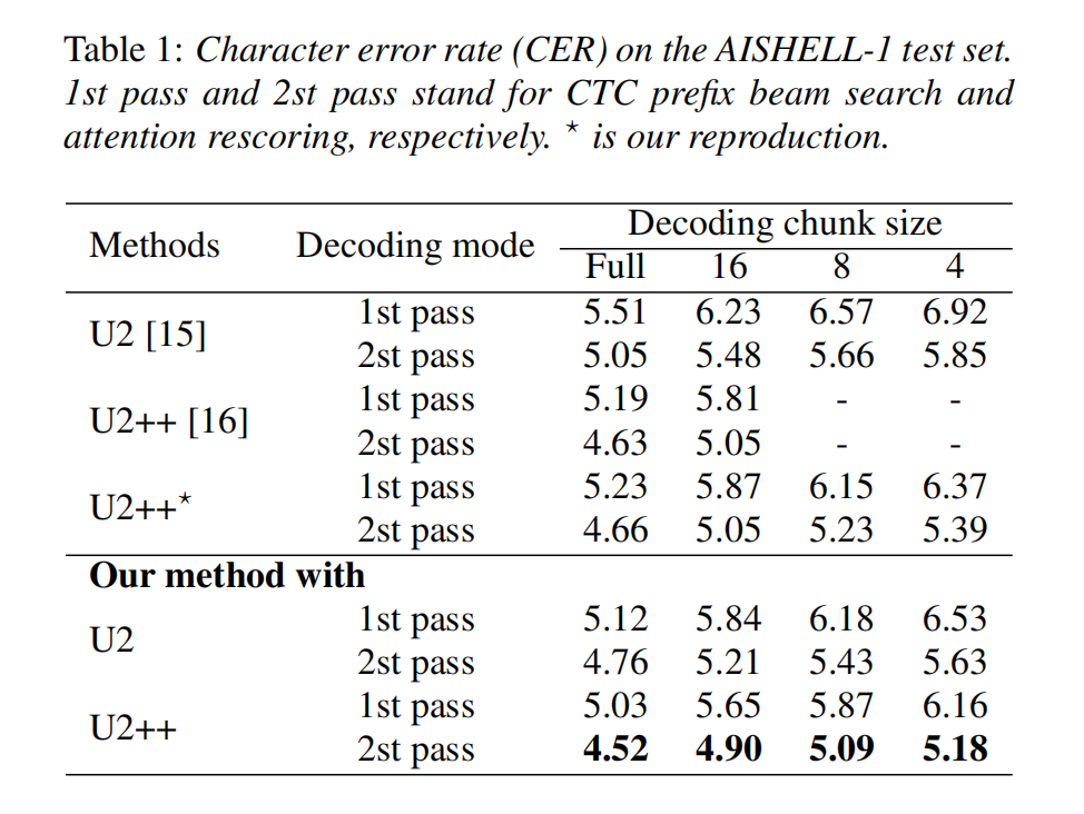基于对比学习的一体化模型 | Interspeech2023