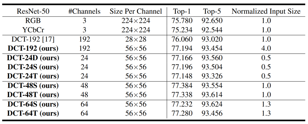 一种频域深度学习：提高网络准确性并减少输入数据大小、降低带宽压力 | CVPR 2020