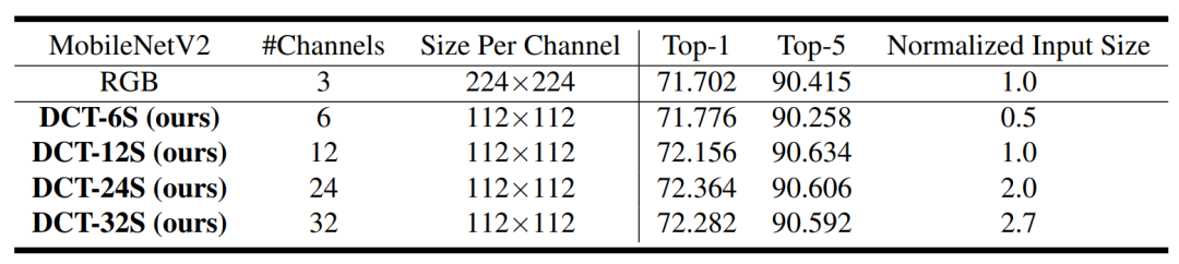 一种频域深度学习：提高网络准确性并减少输入数据大小、降低带宽压力 | CVPR 2020