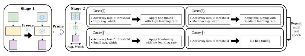 ICE-Pick: 用于DNN的高效迭代剪枝 | ICML 2023