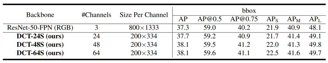 一种频域深度学习：提高网络准确性并减少输入数据大小、降低带宽压力 | CVPR 2020