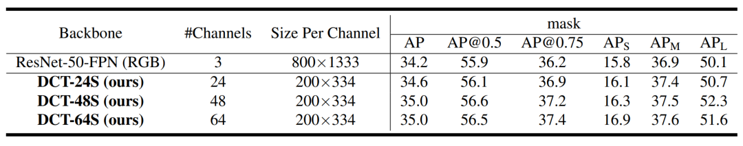 一种频域深度学习：提高网络准确性并减少输入数据大小、降低带宽压力 | CVPR 2020