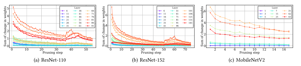 ICE-Pick: 用于DNN的高效迭代剪枝 | ICML 2023