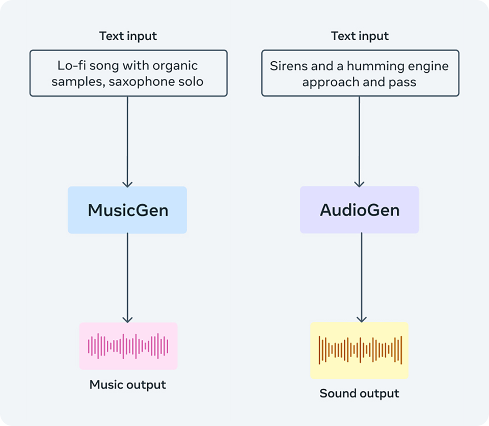 MetaAI开源AudioCraft：一个支持AudioGen、MusicGen等模型的音频生成开发框架