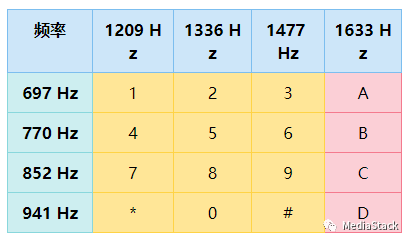 音视频学习--DTMF介绍