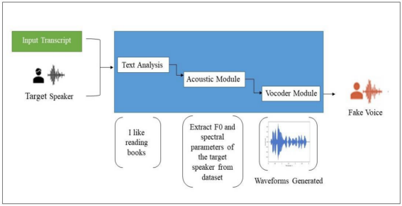 语音深度伪造技术