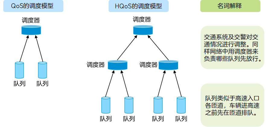 HQoS是什么？HQoS的实现原理和应用场景
