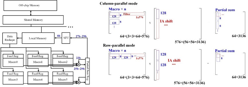 基于SRAM存内计算的宏单元和微架构研究进展综述 | 东南大学杨军等